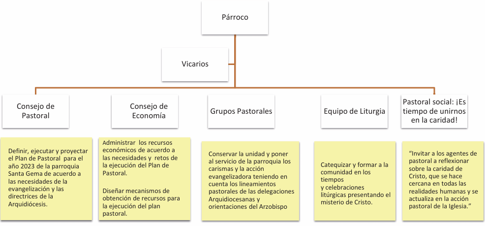Párroco; Vicarios; 
-Consejo de Pastoral: Definir, ejecutar y proyectar el Plan de Pastoral para el año 2023 de la parroquia Santa Gema de acuerdo a las necesidades de la
evangelización y las directrices de la Arquidiócesis.
-Consejo de Economía: Administrar los recursos económicos de acuerdo a las necesidades y retos de la ejecución del Plan de Pastoral. Diseñar mecanismos de obtención de recursos para la ejecución del plan pastoral.
-Grupos Pastorales: Conservar la unidad y poner al servicio de la parroquia los carismas y la acción
evangelizadora teniendo en cuenta los lineamientos pastorales de las delegaciones
Arquidiocesanas y orientaciones del Arzobispo.
-Equipo de Liturgia: Catequizar y formar a la comunidad en los tiempos y celebraciones litúrgicas presentando el misterio de Cristo.
-Pastoral social: “Invitar a los agentes de pastoral a reflexionar
sobre la caridad de Cristo, que se hace cercana en todas las realidades humanas y se actualiza en la acción pastoral de la Iglesia.”
